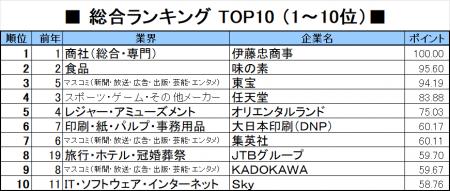 2027年「就職人気企業ランキング」、トップは8年連続