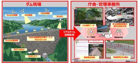 石川県能登で「NTNを活用したダム管理DXの高度化実証 石川県能登で「NTNを活用したダム管理DXの高度化実証