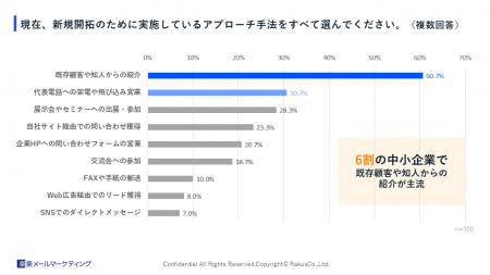 中小企業の新規開拓に関する実態調査:実践率6割・成 中小企業の新規開拓に関する実態調査:実践率6割・成