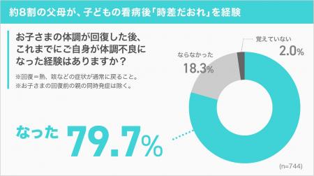 未就学児の看病後に親の8割が「時差だおれ」、背景に