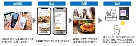 モバイルオーダーシステム『CHUUMO』／スマートレスト