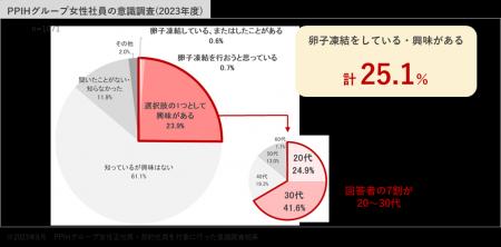 PPIHグループの新たな福利厚生に卵子凍結に関わutf-8