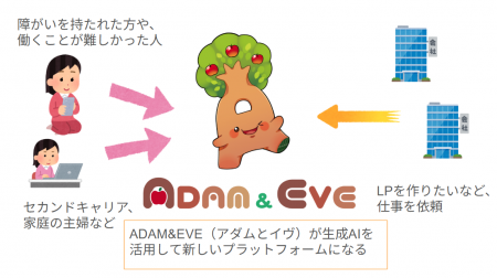 「FC琉球さくら×ADAM＆EVE（アダムとイブ）：生成AIで