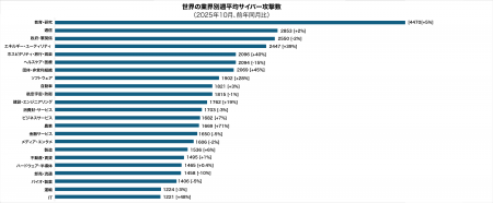 チェック・ポイント・リサーチ、2025年10月の主要なサ チェック・ポイント・リサーチ、2025年10月の主要なサ
