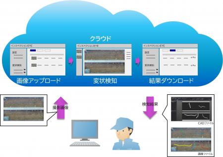 「インスペクションEYE for インフラ Cloud Edition」