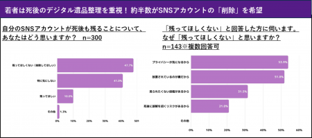 未婚の20～30代のデジタルネイティブ世代の終活観を調