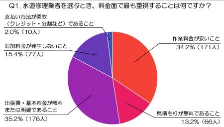 【前編】500人に聞いた！料金の透明性・品質・決済手