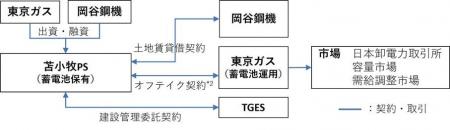 北海道苫小牧市における系統用蓄電所の建設について 北海道苫小牧市における系統用蓄電所の建設について