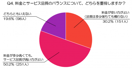 【後編】500人に聞いた!料金の透明性・品質・決済手 【後編】500人に聞いた!料金の透明性・品質・決済手