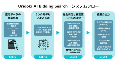 【ウリドキ】AIによる異常査定価格検知システムをアッ
