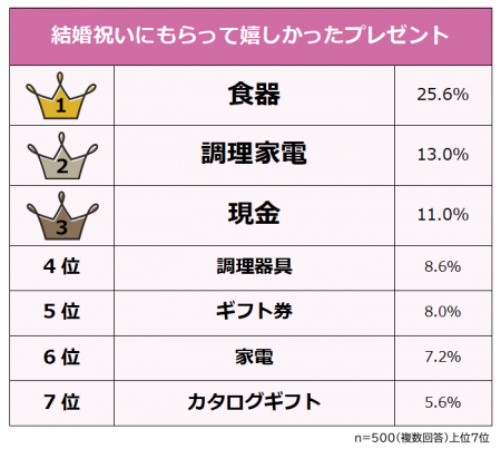 【結婚祝いにもらって嬉しかったプレゼントランキング 【結婚祝いにもらって嬉しかったプレゼントランキング