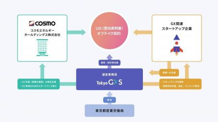 コスモエネルギーホールディングスが東京都「GXスター