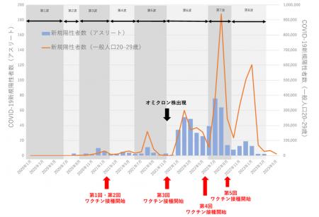 日本のエリートアスリートにおけるCOVID-19と競技復帰 日本のエリートアスリートにおけるCOVID-19と競技復帰