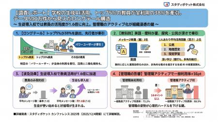 【調査レポート】学校の生成AI活用、トップ5%の教員が