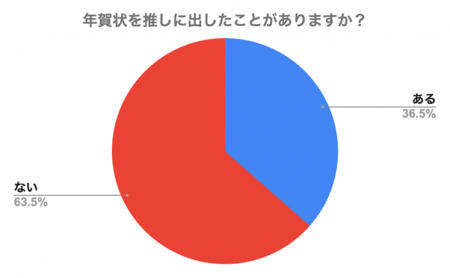 3人に1人が「推し」へ年賀状ーーファンの工夫と熱い想 3人に1人が「推し」へ年賀状ーーファンの工夫と熱い想