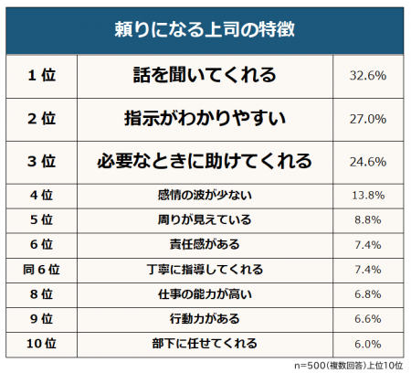 【頼りになる上司とならない上司の特徴ランキング】男