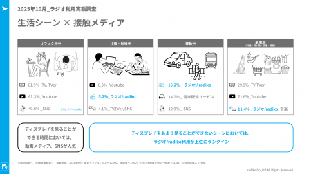 生活シーン別のメディア接触傾向を調査― 常時接続時代 生活シーン別のメディア接触傾向を調査― 常時接続時代