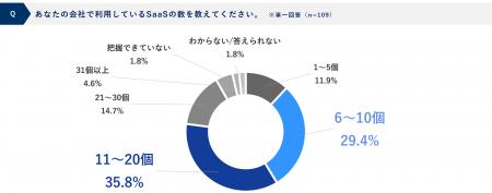 88.0%の担当者がSaaSの管理不備によるセキュリティリ 88.0%の担当者がSaaSの管理不備によるセキュリティリ