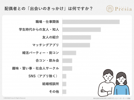 「周りに結婚相談所の利用者がいる」既婚者の27%！も