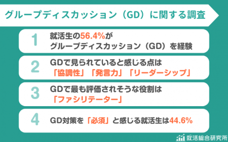 【調査レポート】就活生の56.4%がグループディスカッ 【調査レポート】就活生の56.4%がグループディスカッ