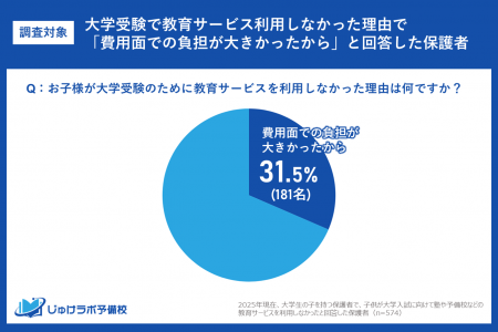 【衝撃調査】大学受験生の塾費用、月2万円が”限界”か 【衝撃調査】大学受験生の塾費用、月2万円が”限界”か