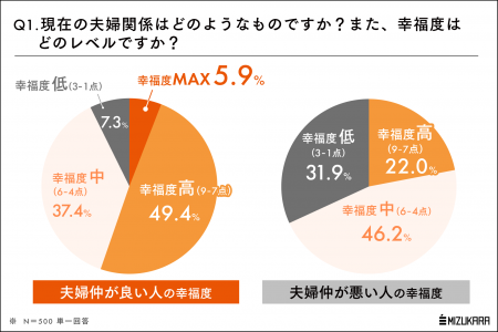 仲良し夫婦の幸福度は2.5倍。最も身近な「他人」であ