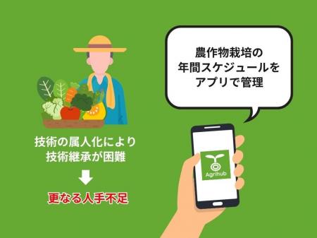 【全国の生産者に無償提供開始】年間の農作業計画をア