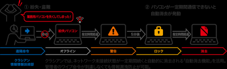 ワンビの情報漏洩対策製品「TRUST DELETE prime+」水 ワンビの情報漏洩対策製品「TRUST DELETE prime+」水