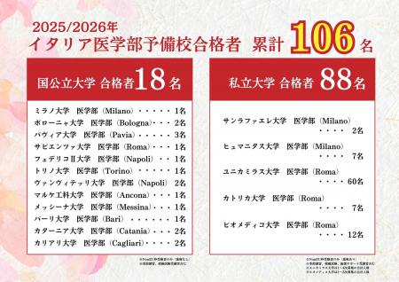 【合格実績速報】イタリア医学部予備校が2025年utf-8