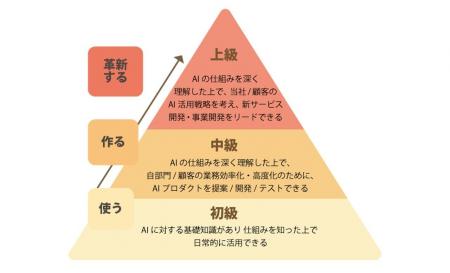 AI人材育成を全社展開へ拡大