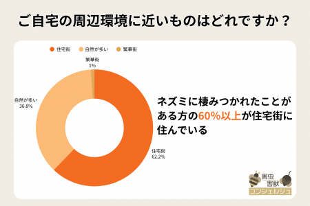 【リアル調査】ネズミ被害にあいやすいのは築30年以上