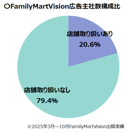 FamilyMartVision、継続出稿で第一想起が大きく伸長! FamilyMartVision、継続出稿で第一想起が大きく伸長!