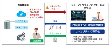 オンプレミス・クラウド対応、お客様環境に合わせたマ