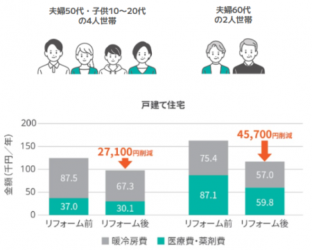 LIXIL、近畿大学と共同で窓断熱改修による健康・utf-8