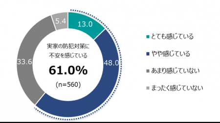 実家の空き家化「不安」5割も、7割「備えなし」
