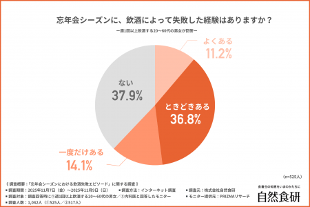 「忘年会、やっちまった…」約6割が失敗経験あり！飲酒