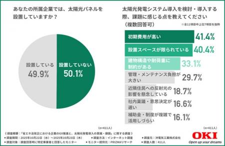 【省エネ法改正における企業のGX推進の現状】太陽光発