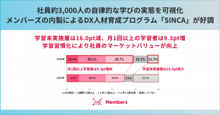 社員約3,000人の自律的な学びの実態を可視化、メンバ