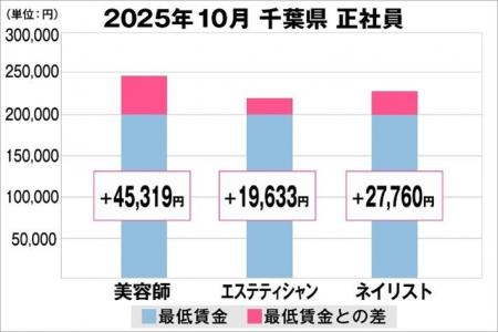 美プロ調べ「2025年10月 最低賃金から見る美容業界の 美プロ調べ「2025年10月 最低賃金から見る美容業界の