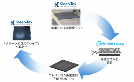 業界初※1ゴムを再生した新素材「RENAMY」を開発 業界初※1ゴムを再生した新素材「RENAMY」を開発