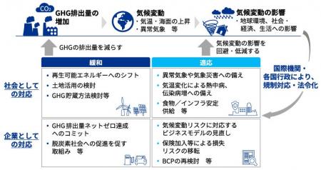 KPMGコンサルティング、気候変動適応における事業機会