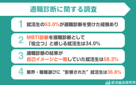 【調査レポート】適職診断を受けた就活生は53.0%|業 【調査レポート】適職診断を受けた就活生は53.0%|業