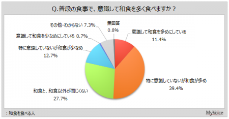 【和食に関する調査】和食を食べる人のうち、意識して
