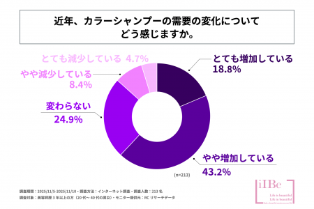 美容師の6割以上が、近年、カラーシャンプーの需要が