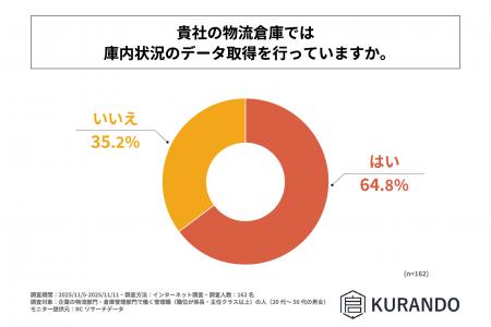 企業の物流部門・倉庫管理部門で働く管理職の約65％が