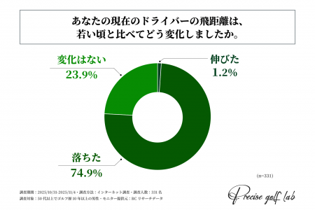 ゴルフ歴10年以上の男性シニアゴルファーの約75%が、
