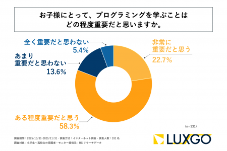 小学生～高校生の保護者の8割以上が、子どもにとって