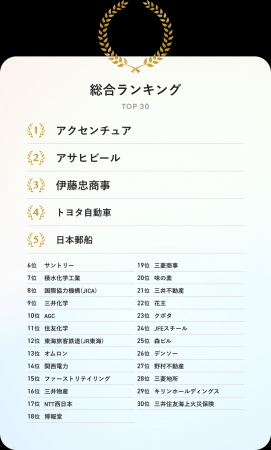 【大学生に人気のSDGs貢献企業ランキング2025】SDGsに