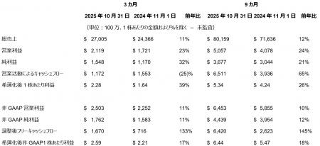 デル・テクノロジーズ、当会計年度第３四半期の業績を