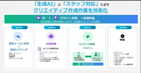 AI×人の手によるコンテンツ制作ソリューション 「たた